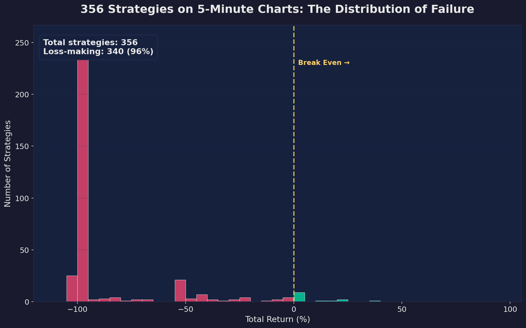 300 Strategies on 5-Minute Charts: Return Distribution