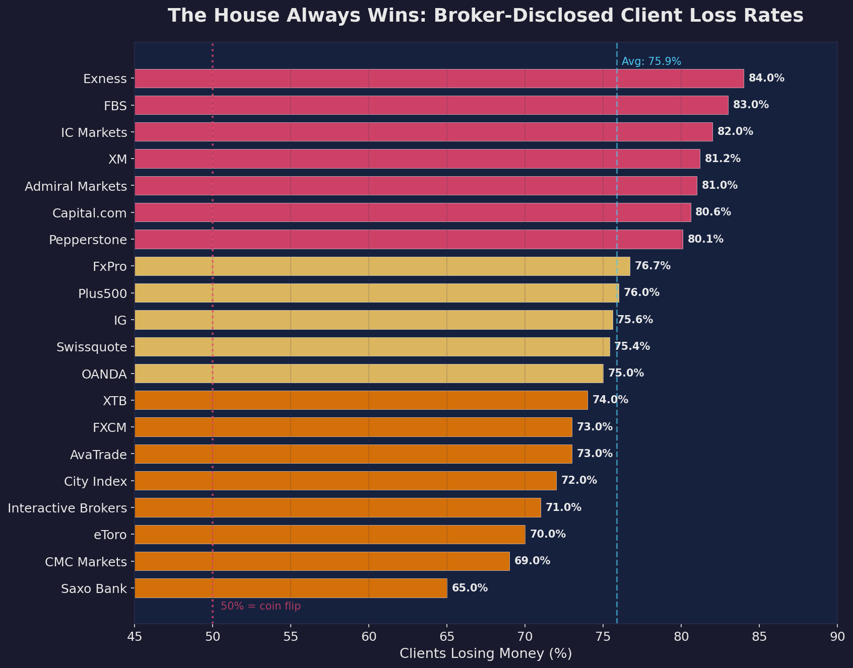 EU Broker Disclosure: Percentage of Retail Clients Who Lose Money