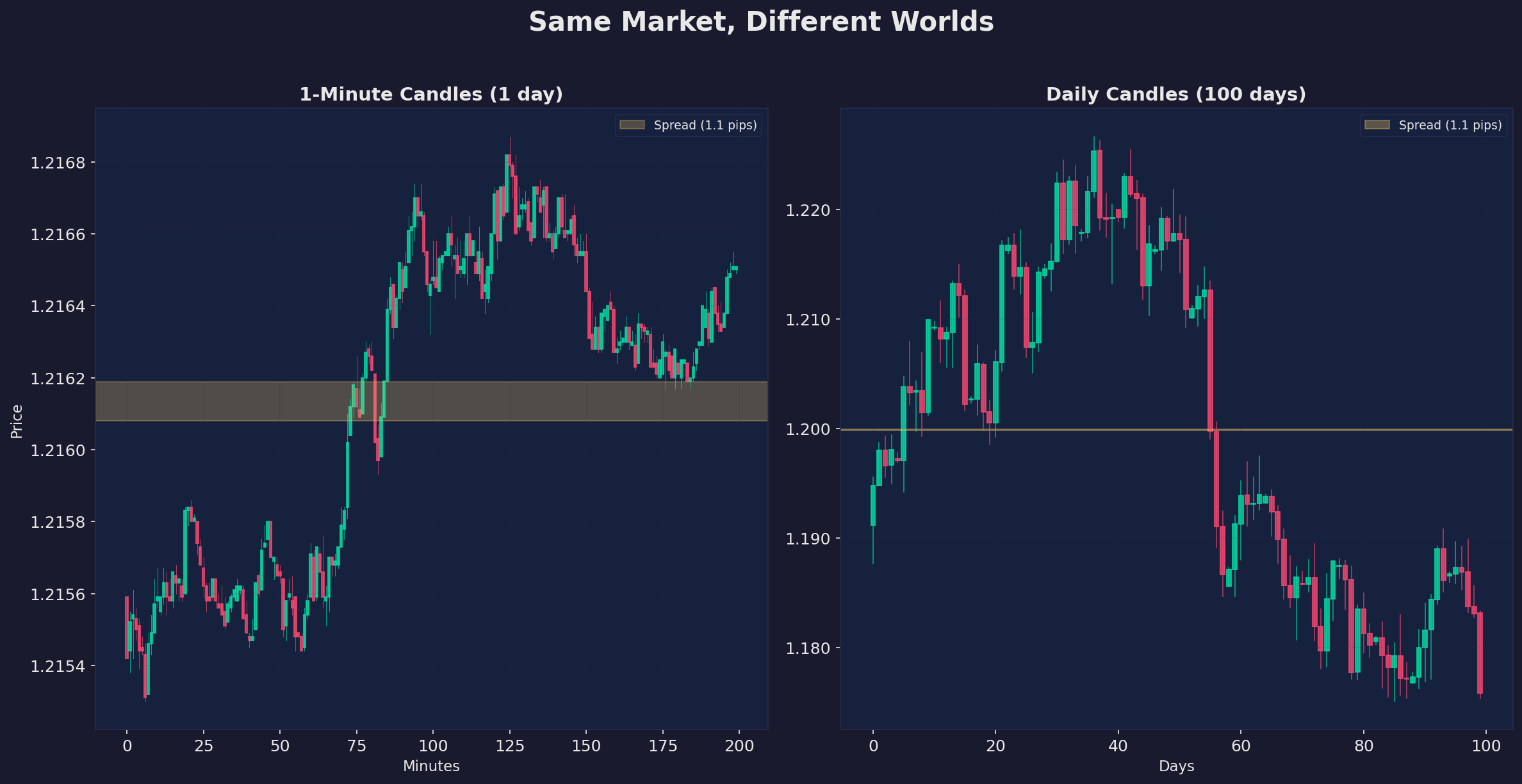 1-Minute vs Daily Candles: The Same Market, Two Different Worlds
