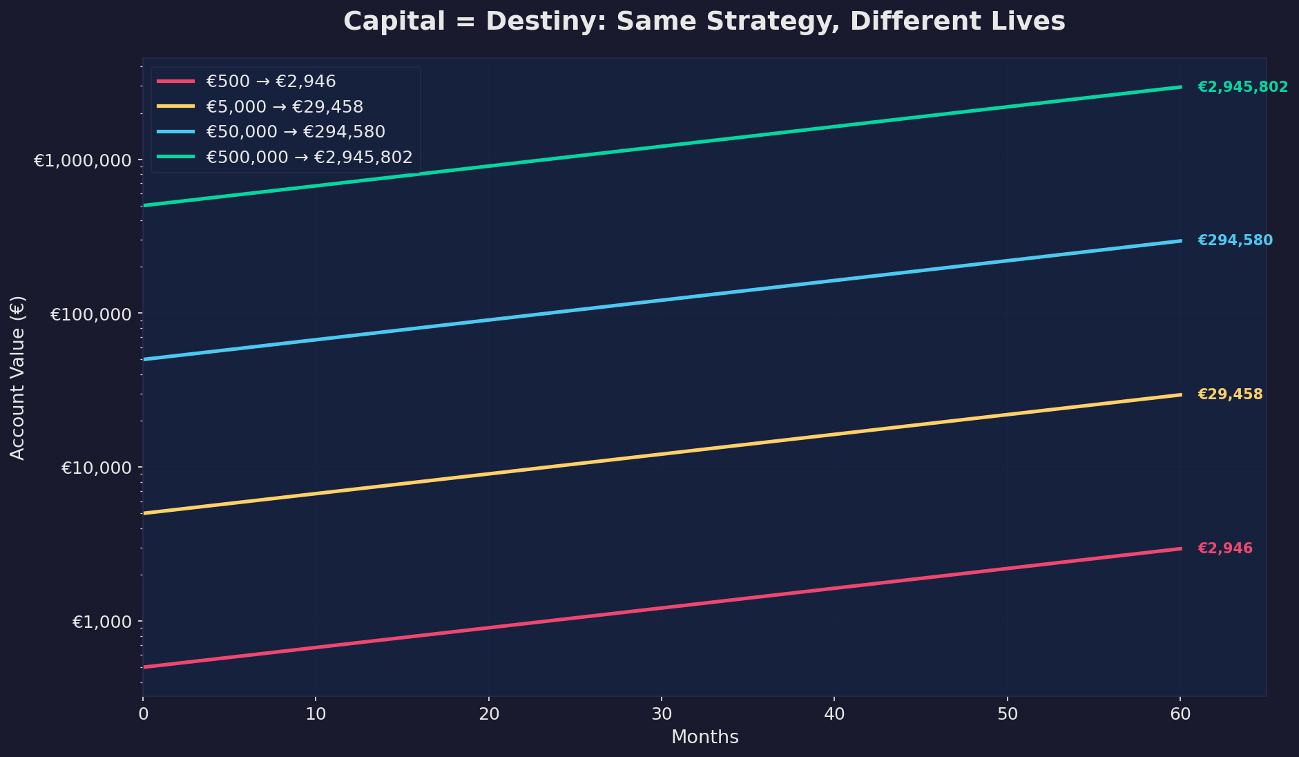 Capital as Destiny: How Starting Size Determines Outcomes