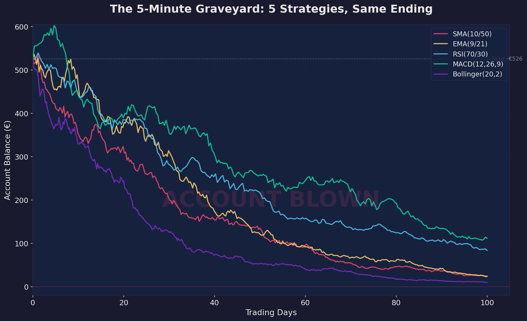 The 5-Minute Graveyard: 75 Strategies, Zero Survivors