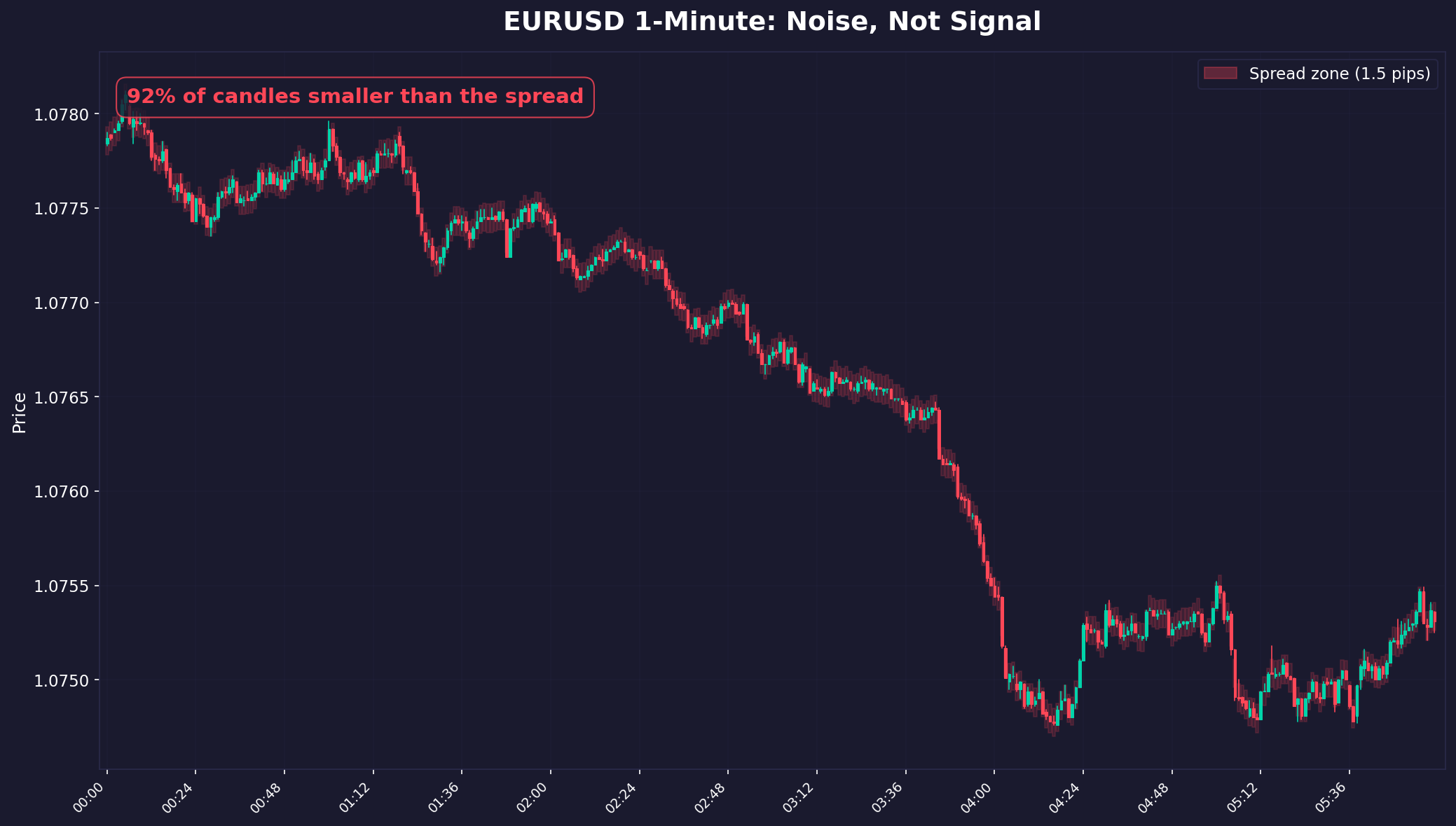 EUR/USD 1-Minute: Pure Noise
