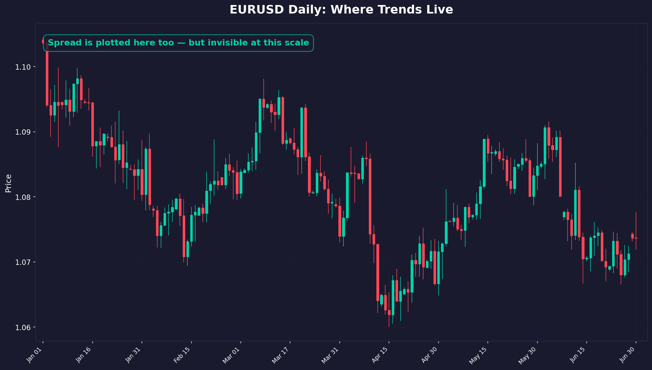 EUR/USD Daily: Where Trends Become Visible