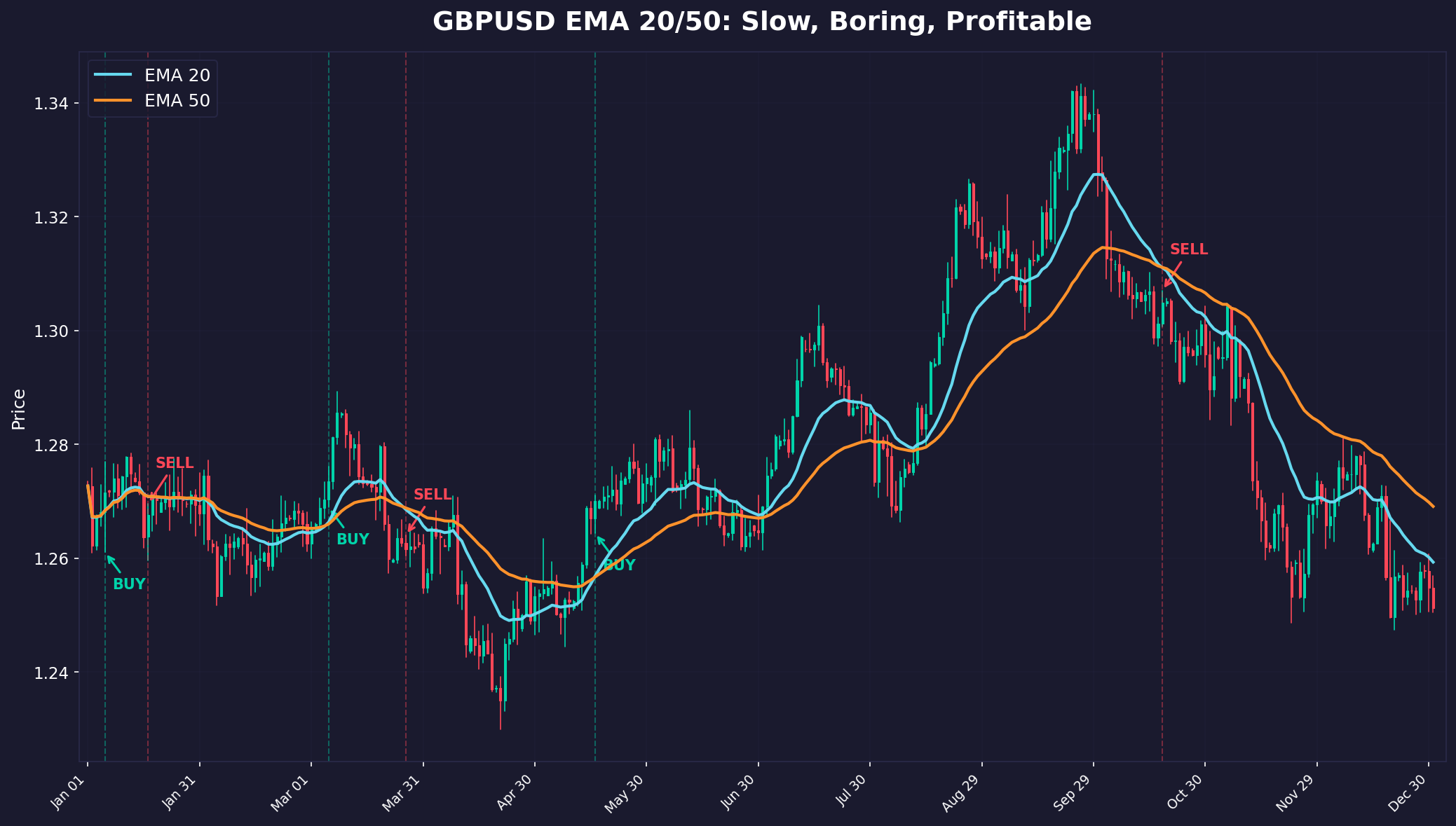 GBP/USD EMA 20/50 Daily Crossover Strategy