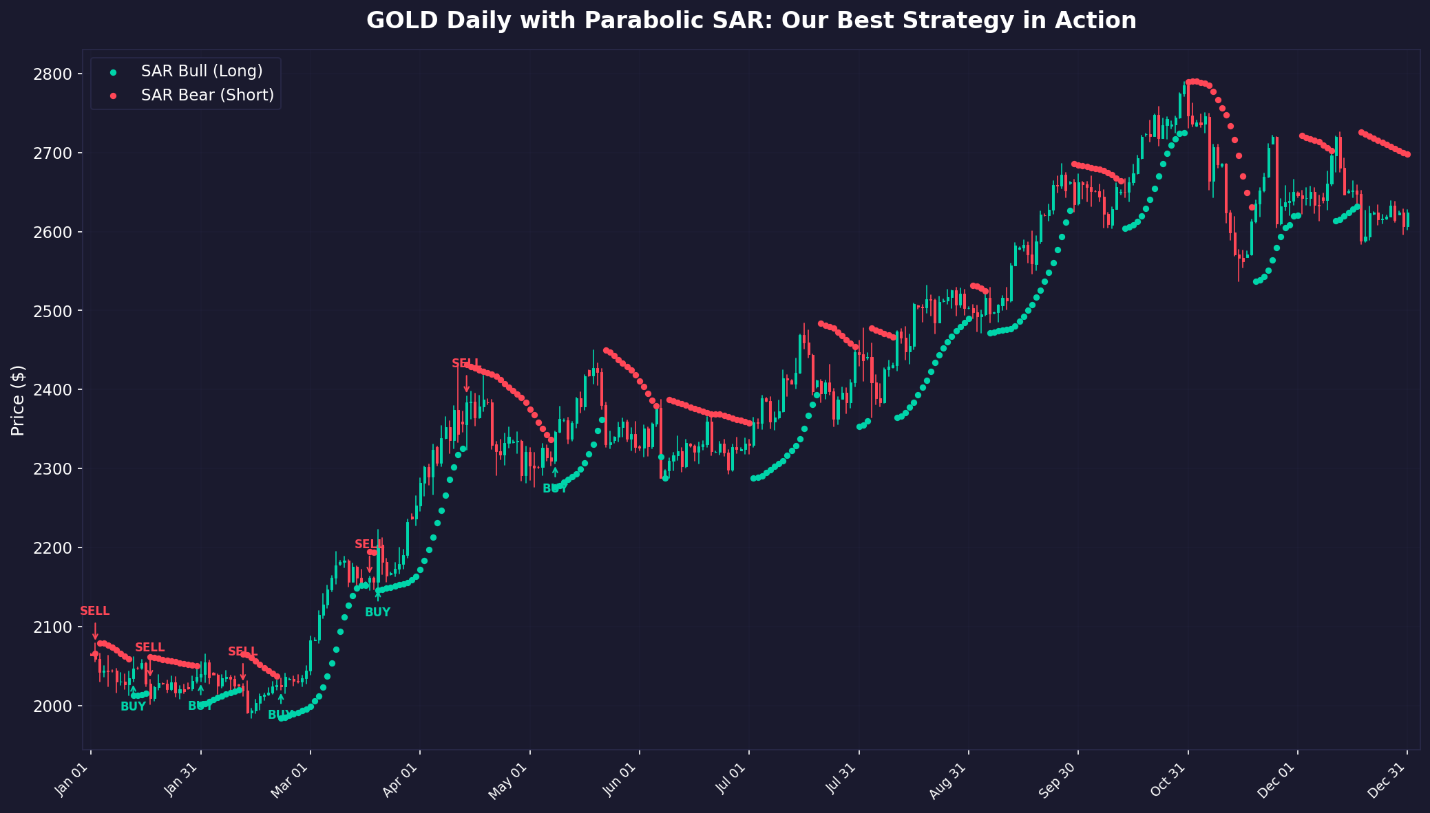 GOLD Daily with Parabolic SAR Signals