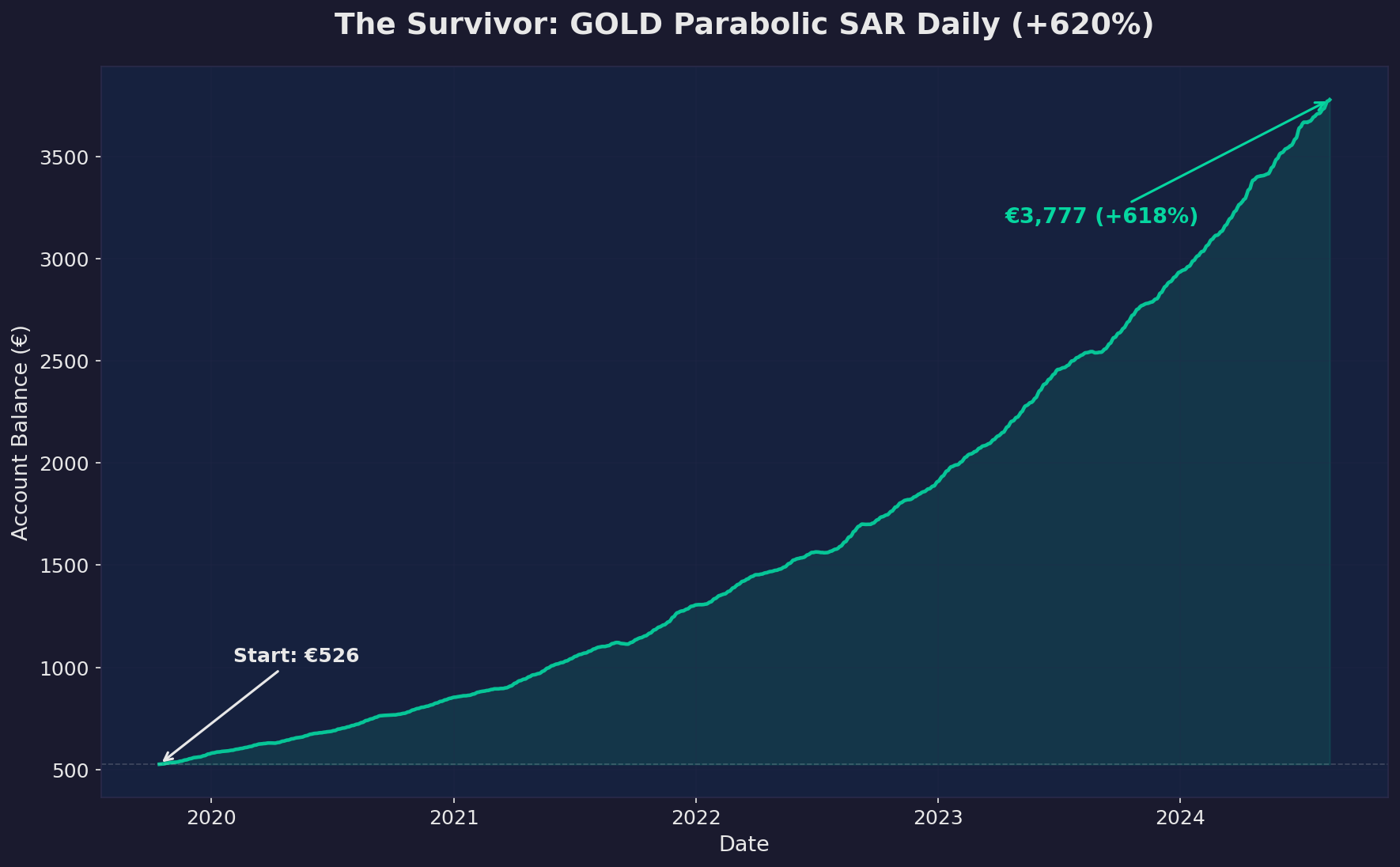 GOLD Parabolic SAR Daily: The Crown Jewel Equity Curve