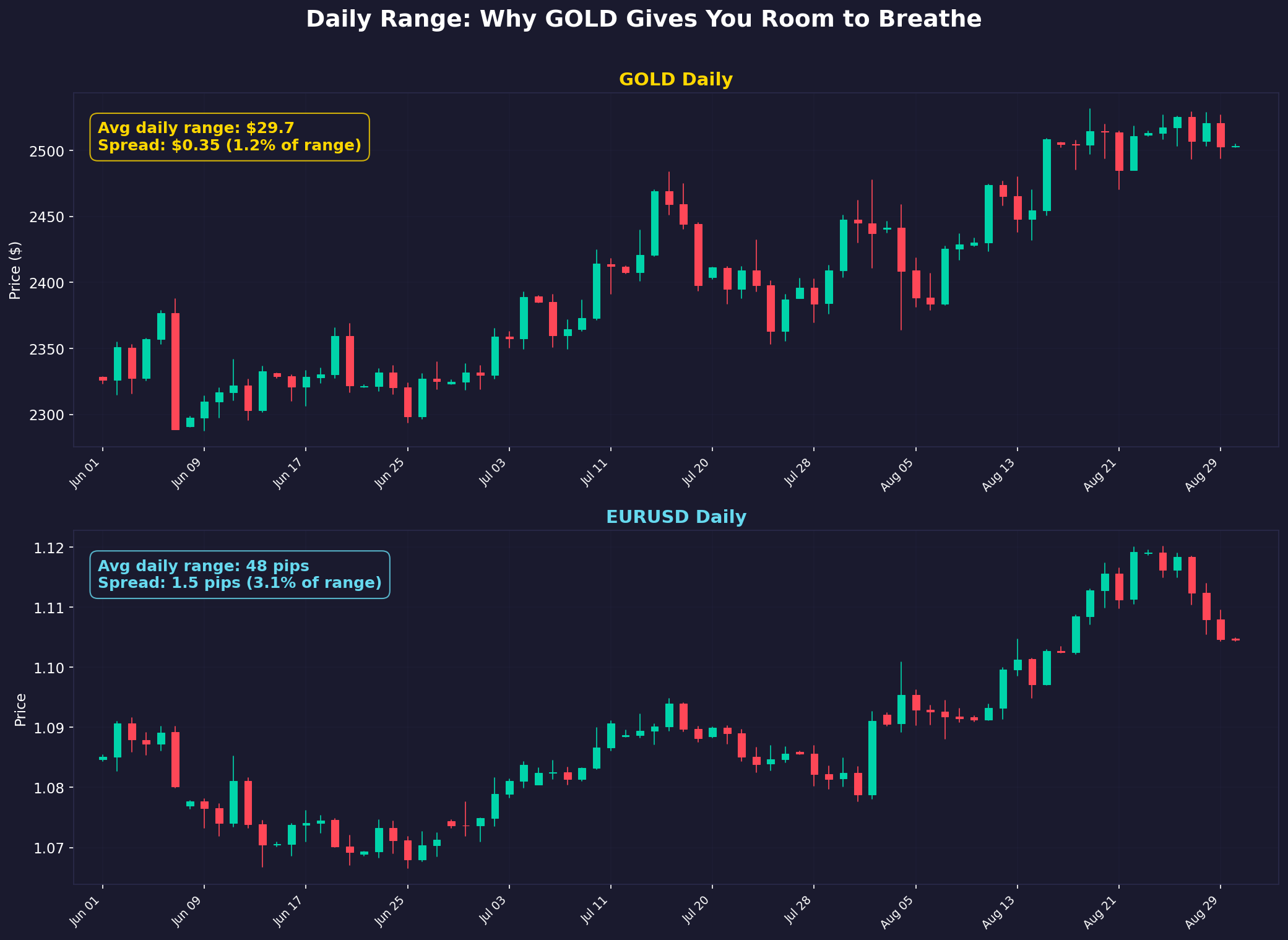 Gold vs EUR/USD: Daily Range Comparison