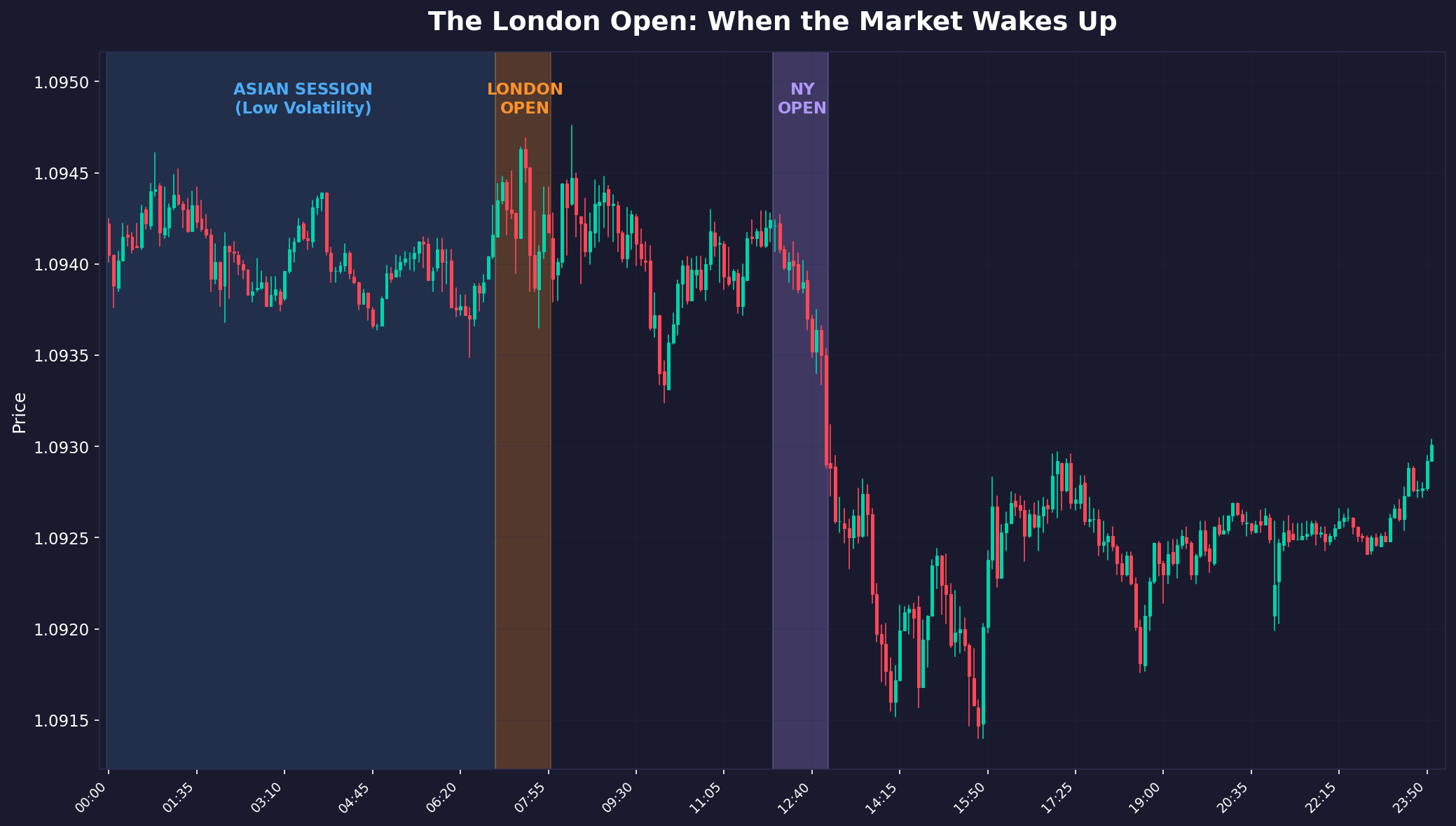 London Open Volatility: When the Market Actually Moves