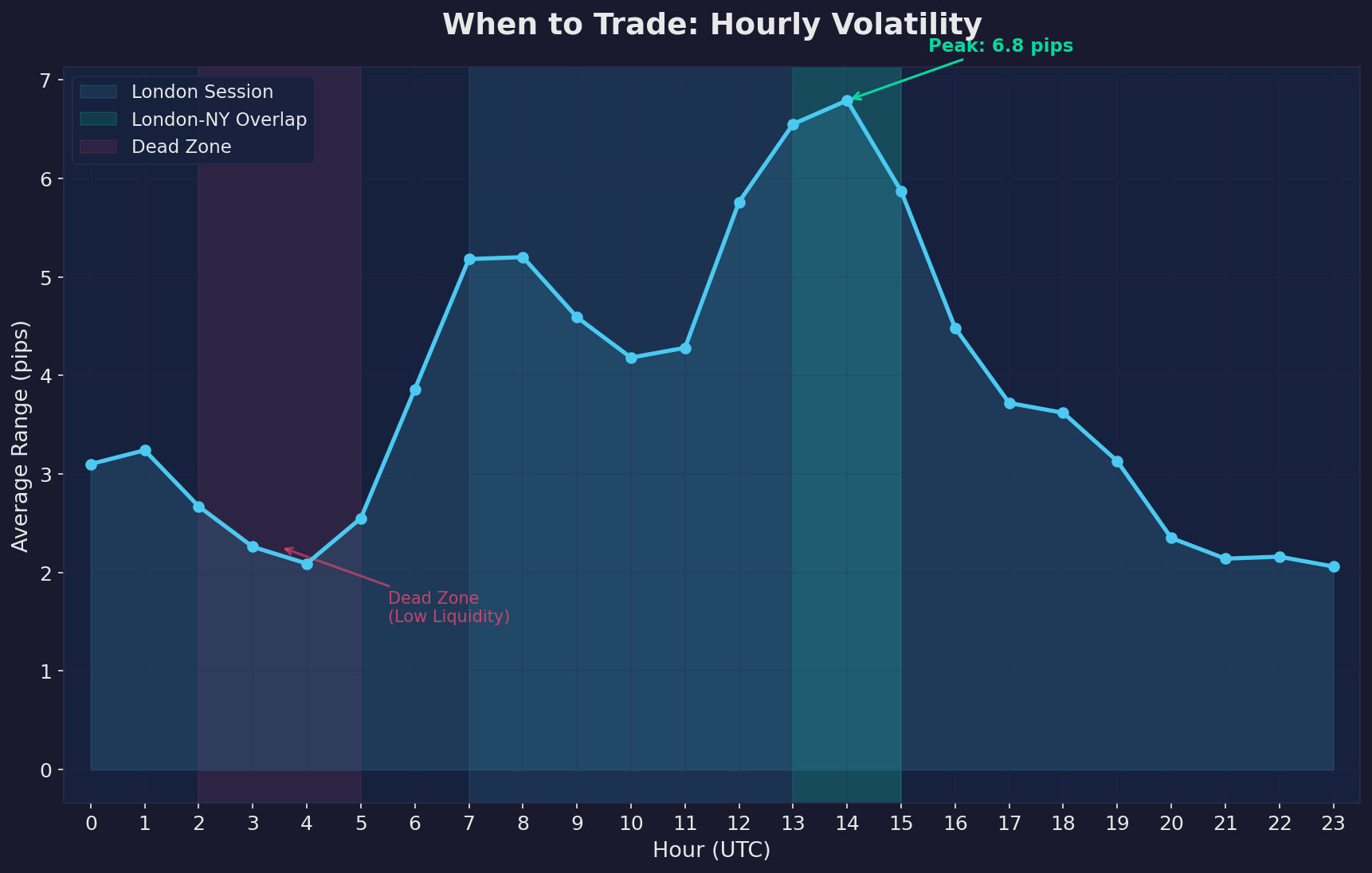 Session Volatility: Timing Your Daily Entries