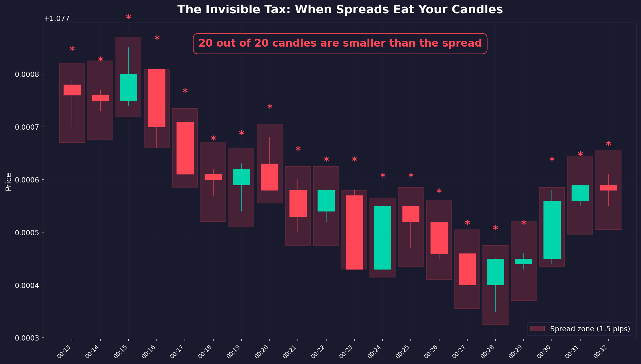 Spread vs. Candle Size: How Transaction Costs Consume 1-Minute Moves