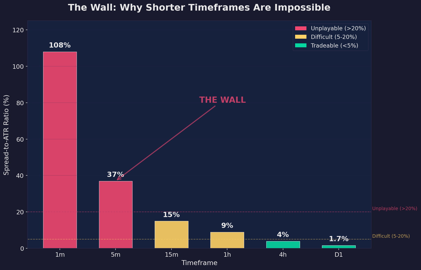 The Wall: Spread-to-ATR Ratio Across Timeframes