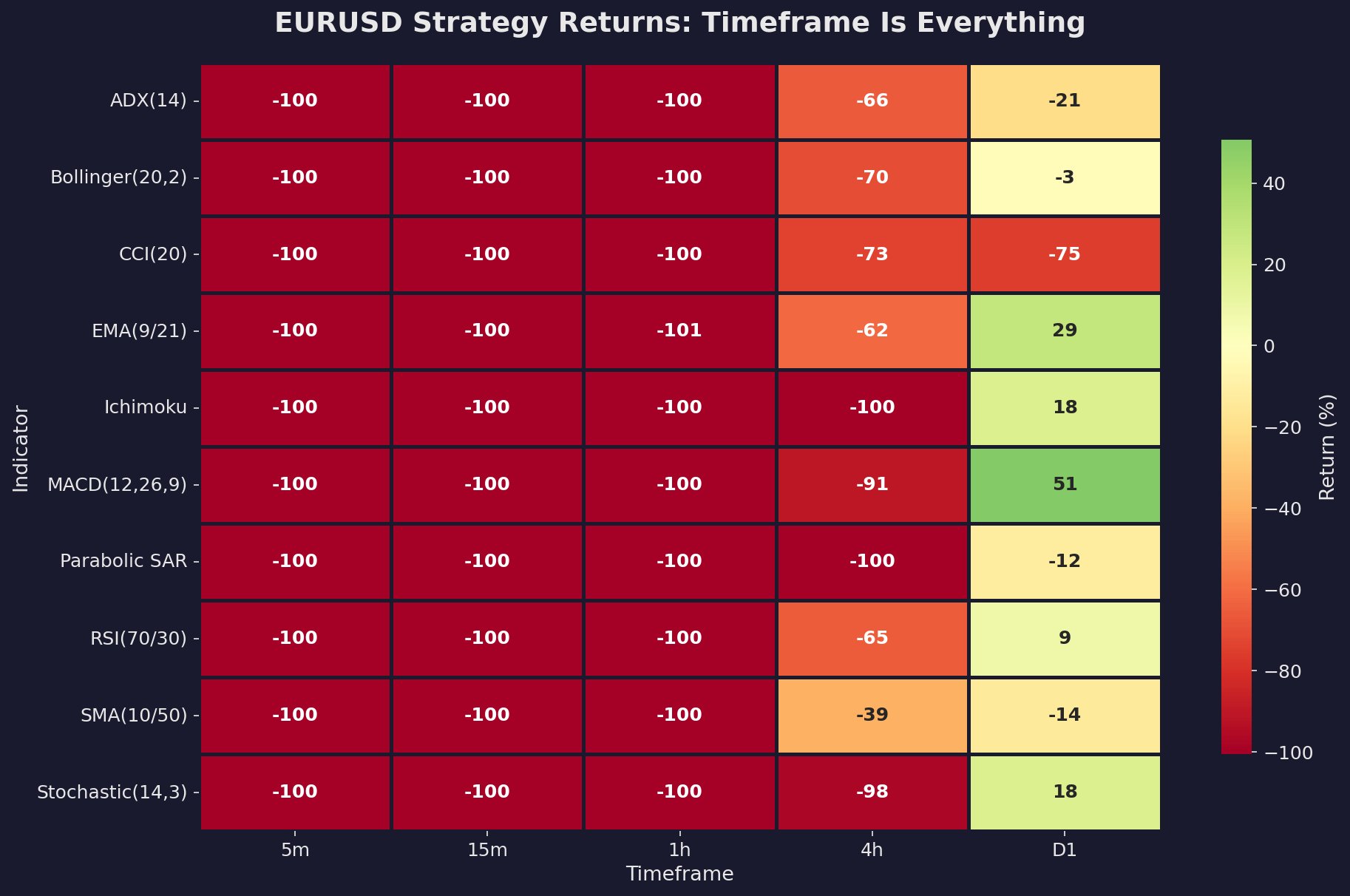 Strategy Returns by Timeframe: The Heat Map of Survival