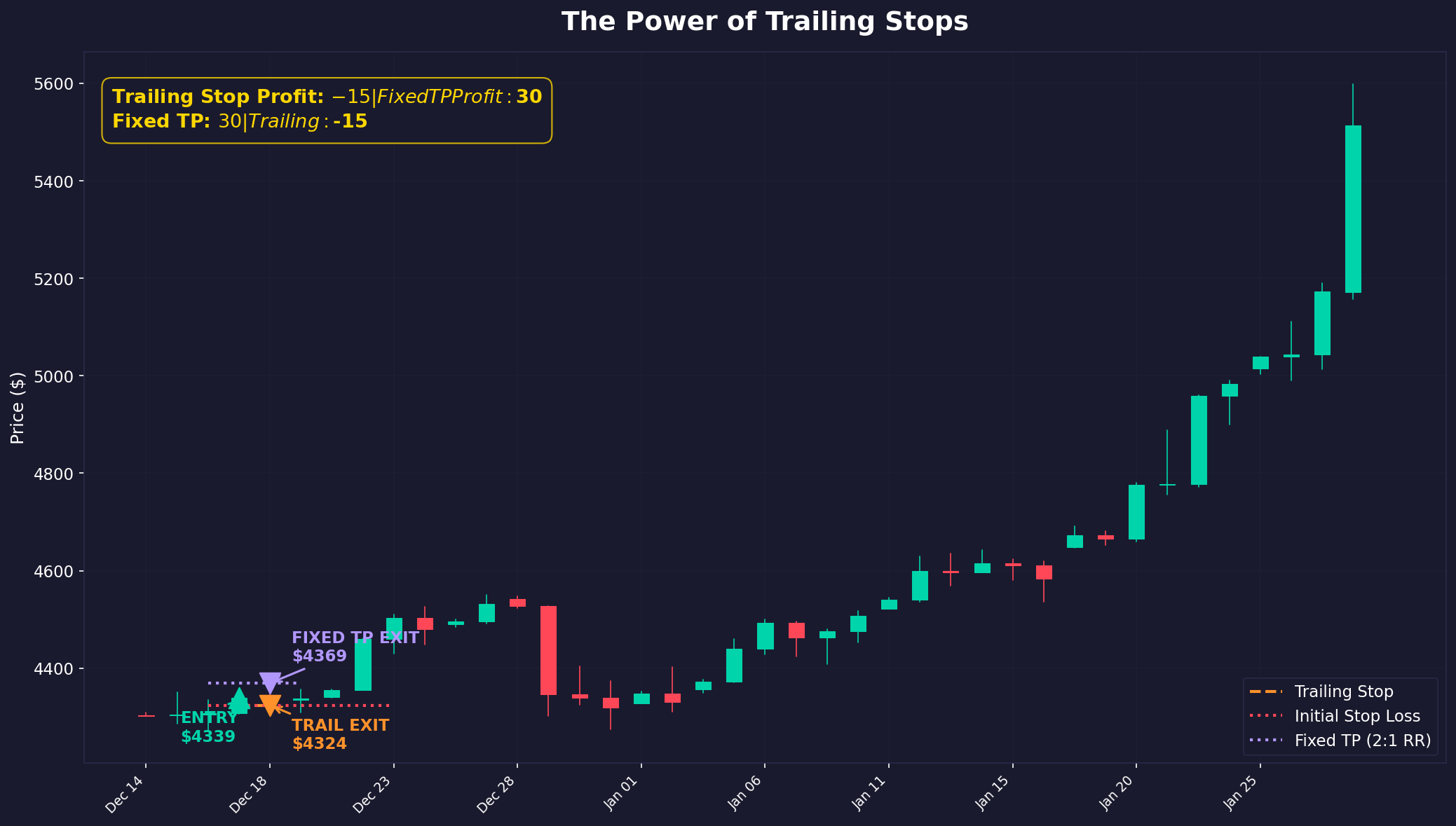 Trailing Stops in Action: Locking In Profits While Letting Winners Run
