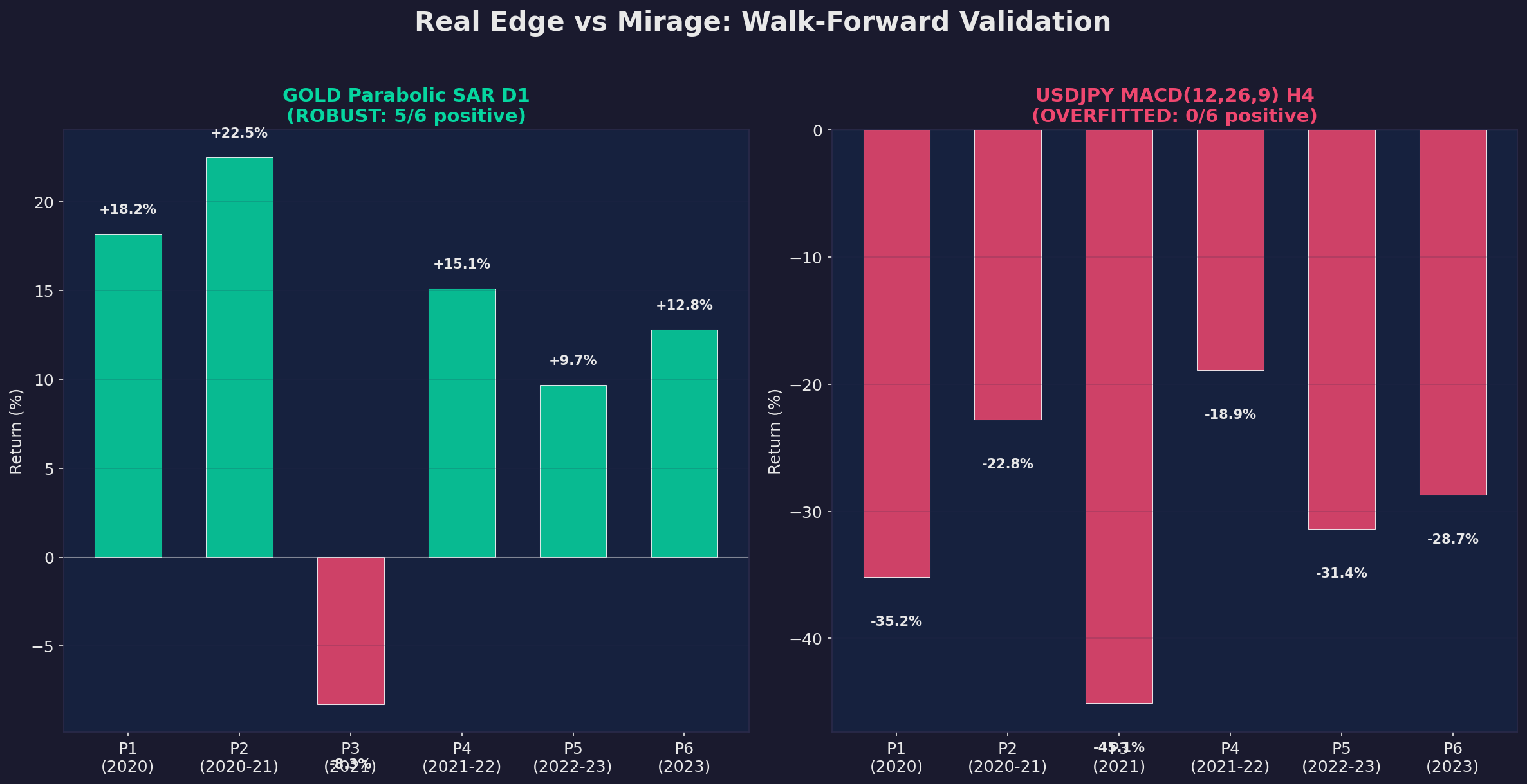 Walk-Forward Validation: Mirages vs Real Strategies